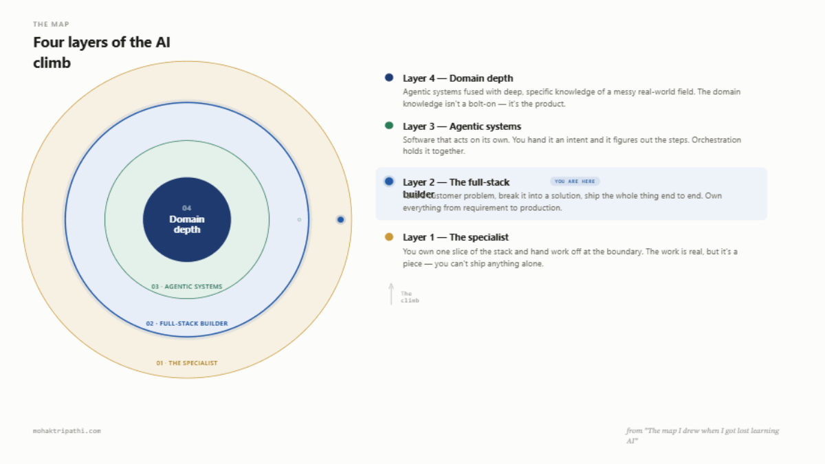 Four layers of the AI climb — domain depth, agentic systems, full-stack builder, specialist